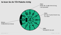 Die TÜV-Plakette lesen: HU Farben für 2020 & 2021 | ADAC