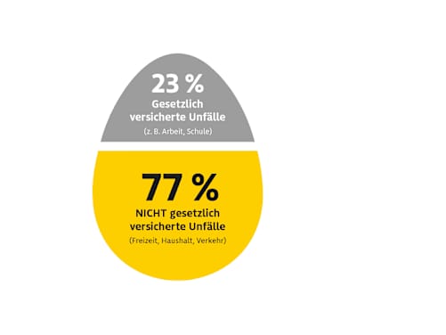 geteiltes Osterei in grau und gelb - gesetlich versus privat versicherte Unfälle