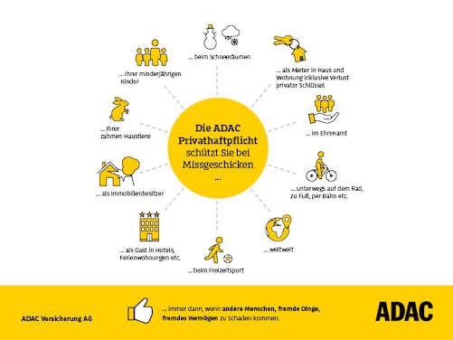 Infografik: Die ADAC Privathaftpflicht schützt Sie bei Missgeschicken – immer dann, wenn andere Menschen, fremde Dinge oder fremdes Vermögen zu Schaden kommen. Abgesichert sind unter anderem Missgeschicke beim Schneeräumen, als Mieter in Haus und Wohnung inklusive Verlust privater Schlüssel, im Ehrenamt, unterwegs auf dem Rad, zu Fuß oder per Bahn, weltweit, beim Freizeitsport, als Gast in Hotels und Ferienwohnungen, als Immobilienbesitzer sowie Missgeschicke Ihrer zahmen Haustiere und Ihrer minderjährigen Kinder